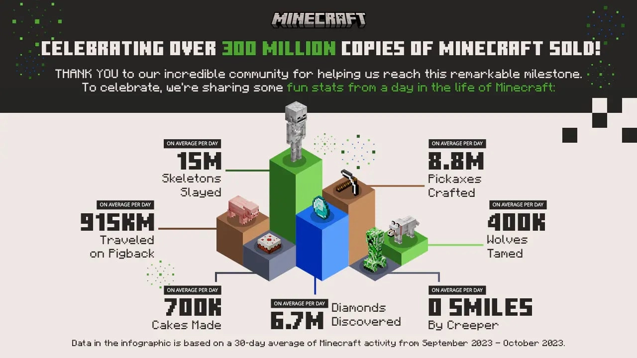 Minecraft Celebrates 300 Million Sales, Introduces Star Wars DLC